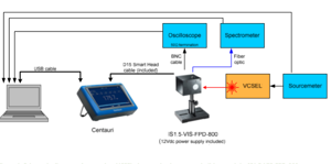 Using Ophir’s IS1.5VIS-FPD-800 Multi-Functional Integrating Sphere For VCSEL Measurements Capture
