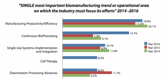 Continuous Bioprocessing Overtakes Single-Use On List Of Top Technology ...