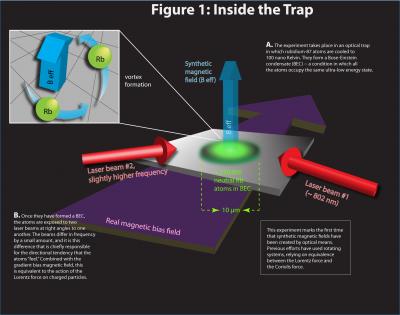 Laser Light Used To Create Synthetic Magnetism