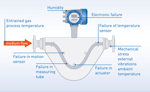 OPTICHECK Technology Built-In – Diagnostics, Verification, And Functional Safety With OPTIMASS Coriolis Mass Flow Meters Opticheck 2