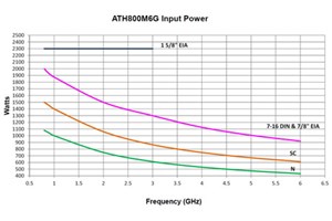 Horn Antenna for EMC/EMI/RFI Susceptibility Testing 
