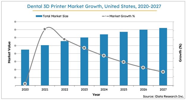 hellig forvrængning oversøisk Dental 3D Printing Disruptive Trends In The Digital Dentistry Market For  2021