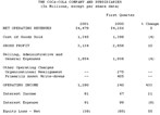 Coca-Cola company announce first quarter operating results Coca-Cola company announce first quarter operating results