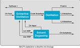 UOP and BASF create new butadiene purification and recovery process