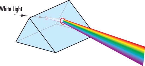 Introduction To Optical Prisms 1355
