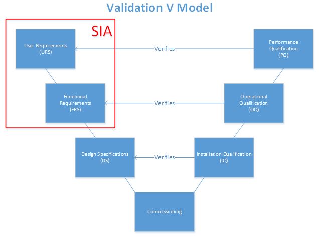 Life Sciences Commissioning, Qualification and Validation