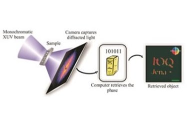 ultrafast beams