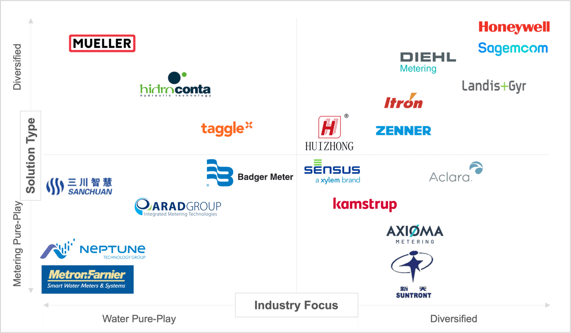 US$107B Global Metering Market Opportunity By 2030 Reflects Changing ...