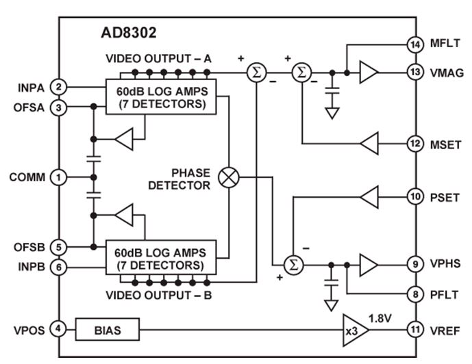 Gain and Phase Detector