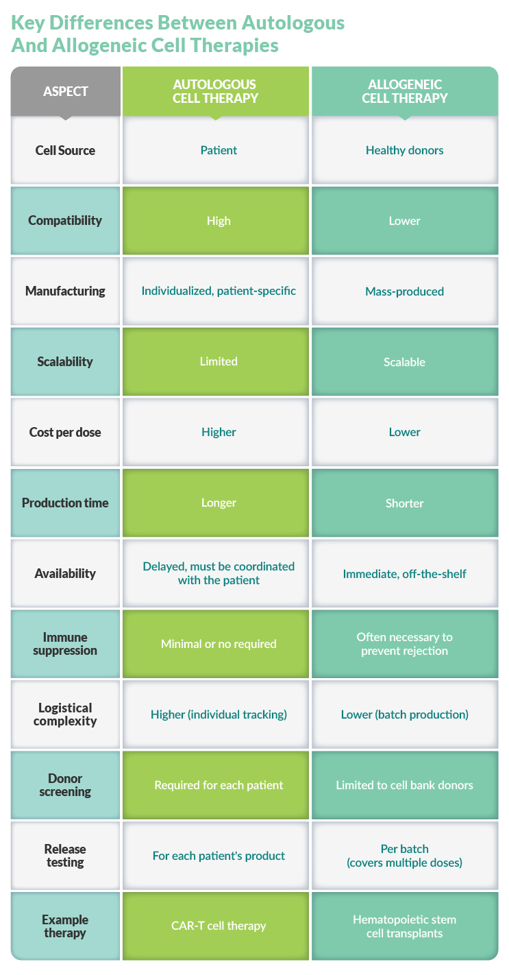 Comparing Autologous and Allogeneic Cell Therapies