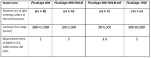 Choosing The Optimal FluxGage Model For Your Application table1
