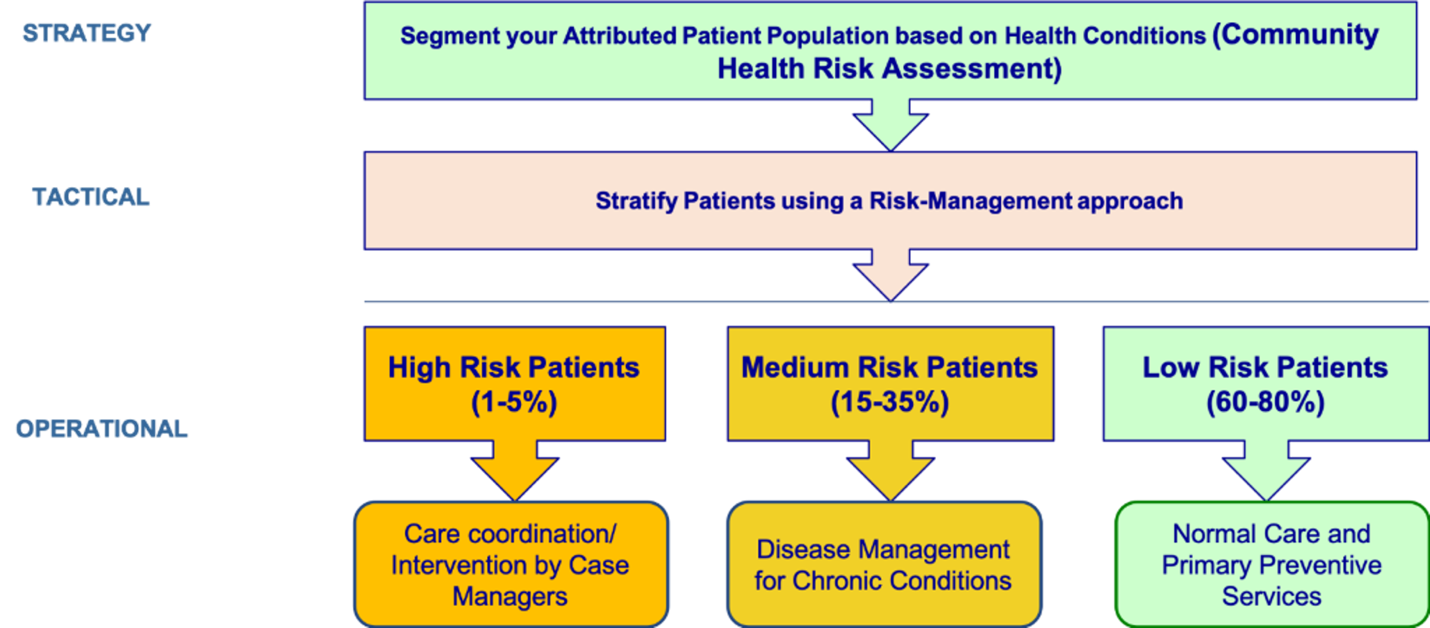 Risk-based patient risk stratification chart