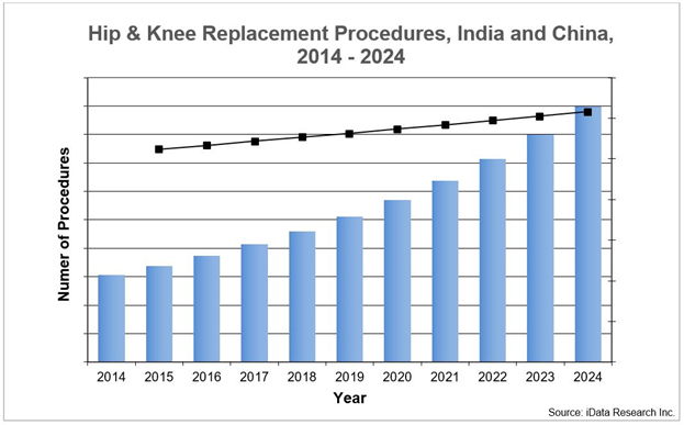 Hip and Knee Implants  United Orthopedic Corporation