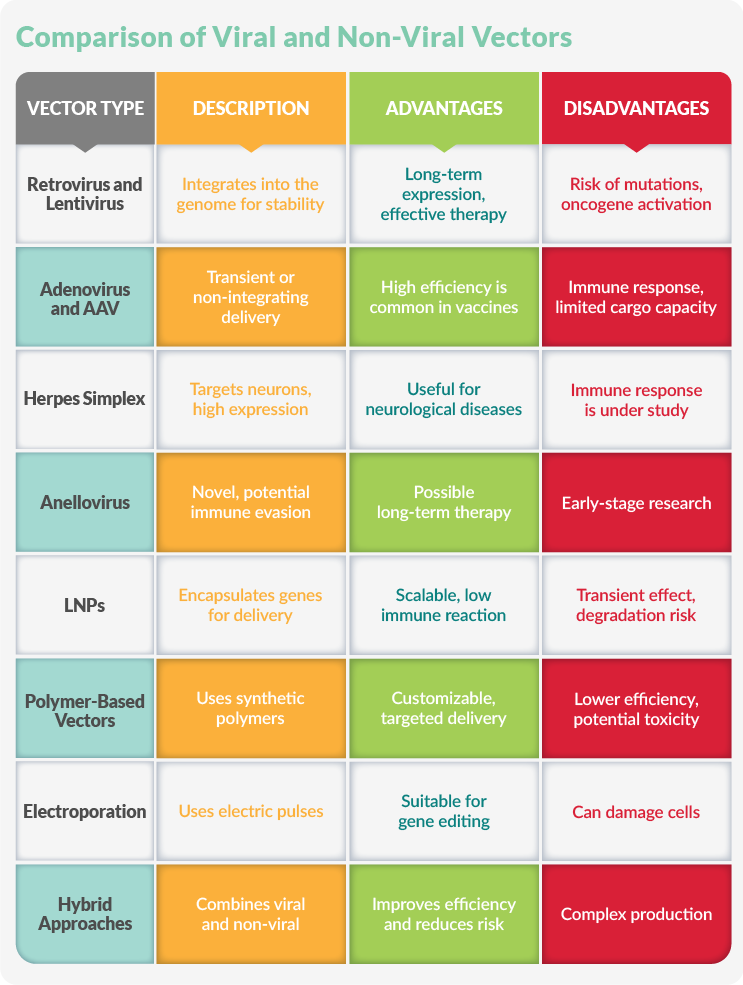Comparison of Non-Viral Vectors