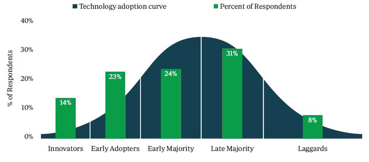 Adoption Curve Of New Technology