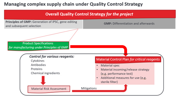 When Does GMP Matter In Non-GMP Settings