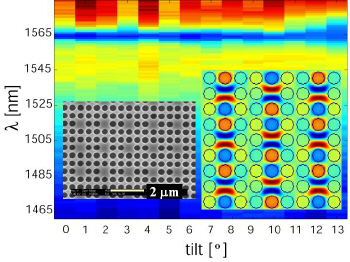 The image shows the measured band diagram of the coupled photonic crystal microcavity array shown in the inset on the bottom left. The flat blue band around 1565 nanometres indicates the coupled microcavity band corresponding to the coupled dipole mode (magnetic field pattern in the inset on the bottom right). From the slope of this band Altug and Vuckovic measure that the group velocity of this mode is below 0.008c (where c is the speed of light in air). Courtesy: J Vuckovich.