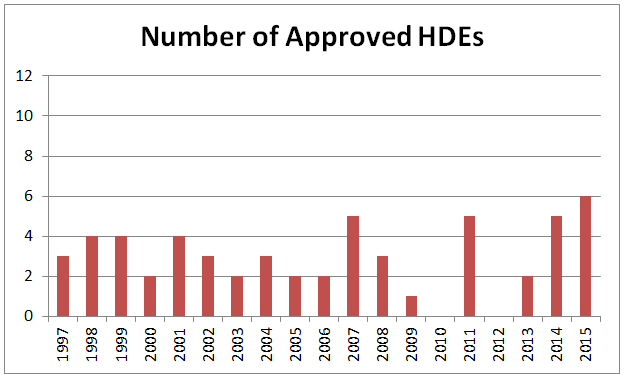 Device may 2025 apply for hde