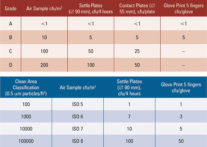 USP Microbiological Control Of Aseptic Processing Environments And Its