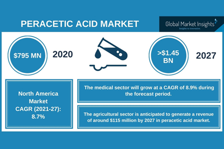 Increasing Consumption Of Processed Food To Proliferate Peracetic Acid ...
