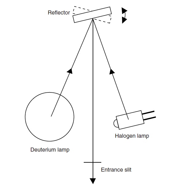 Light Sources For Spectrophotometers