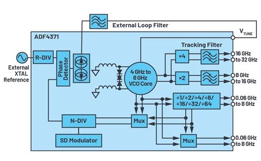 Analog Devices' ADF4371 Delivers Groundbreaking Low Phase Noise And Spur Performance