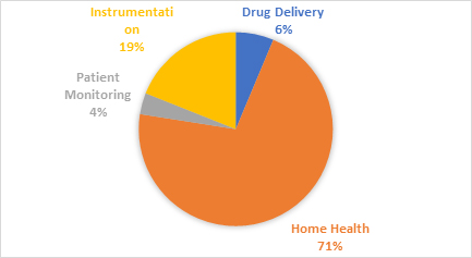 An Overview of The Remote Patient Monitoring Device Telehealth Market