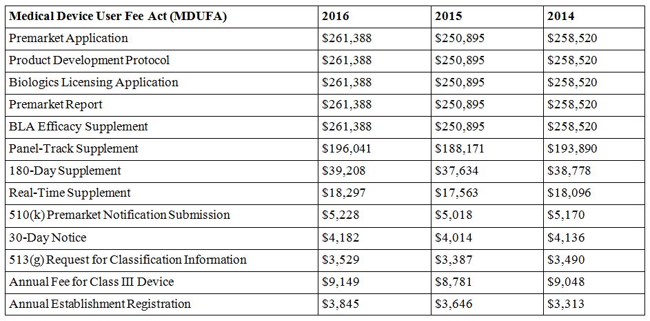FDA Hikes Medical Device User Fees For FY 2016