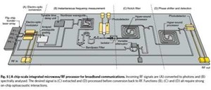 Brillouin Scattering: A Third Wave Emerges In Integrated Circuits