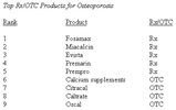 OTC products gain share of osteoporosis market OTC products gain share of osteoporosis market