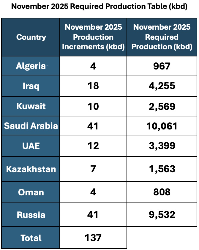 Saudi Arabia Russia Iraq UAE Kuwait Kazakhstan Algeria And Oman ...
