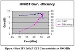 EiC Corporation Announces the Development of a High Voltage InGaP HBT Process