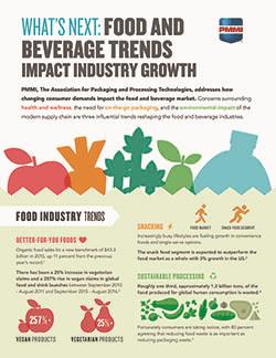 Rise In Consumer Health And Sustainability Concerns Drives Food And ...
