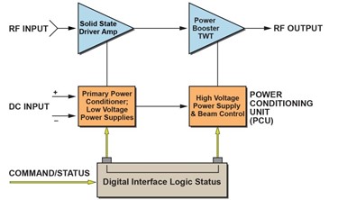 Utilizing Modern Day MPMs For High-Power And High-Efficiency