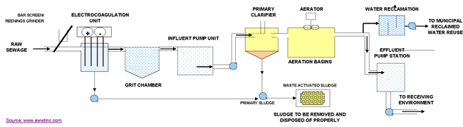 Understanding Short-Circuiting in a Wastewater Treatment System
