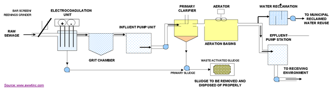 A Shocking Approach To Wastewater Treatment