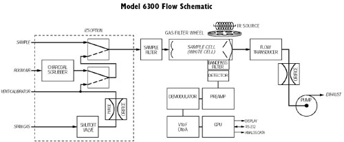 Gas Filter Correlation CO Analyzer Model 6300