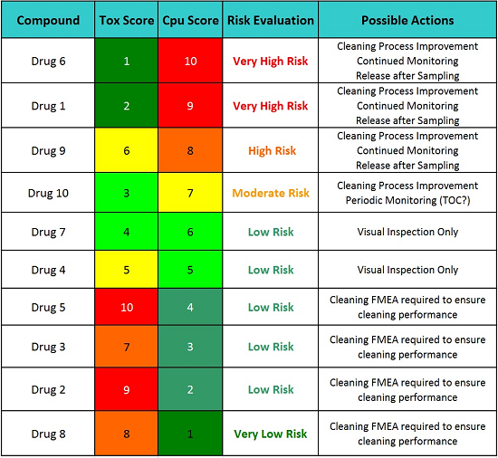 Measuring Risk In Cleaning Cleaning Fmeas And The Cleaning Risk Dashboard