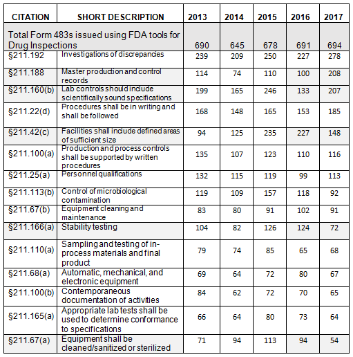 FY2017 FDA Drug Inspection Observations And Trends