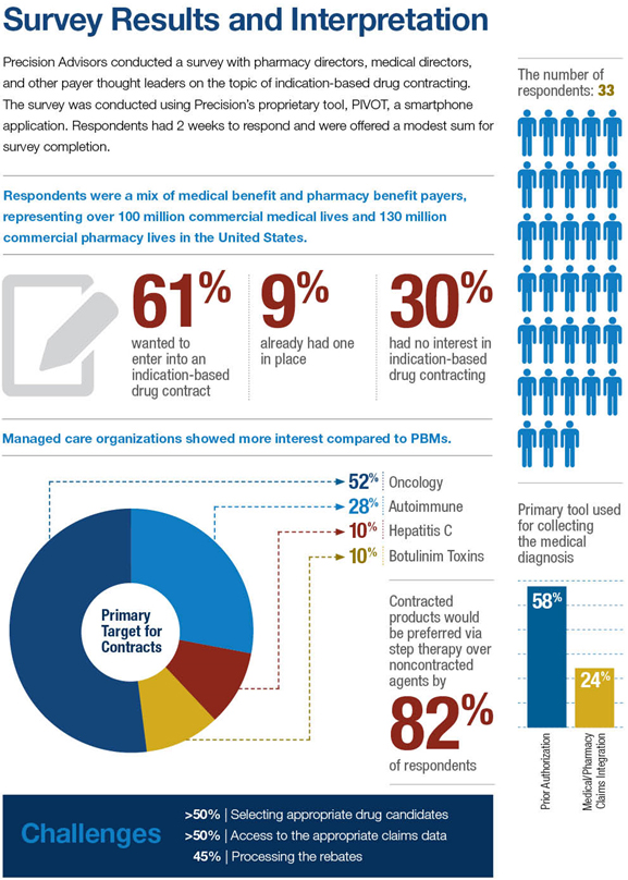 How To Evaluate The Opportunity Of Indication-Based Drug Contracting