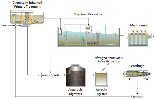 Two Powerful Sidestream Treatment Technologies Battle To Be The Best