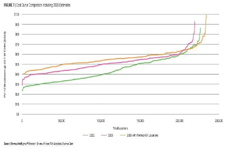 Shale Maturity Driving Increase In Cost Of Supply