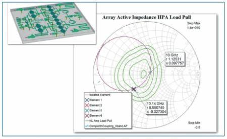 design technologies for mimo and phased array antenna phased array