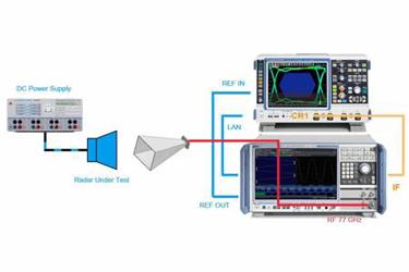 Automotive Radar Sensors - Transmit Signal Analysis And Inference Tests Automotive Radar Sensors - Transmit Signal Analysis And Inference Tests