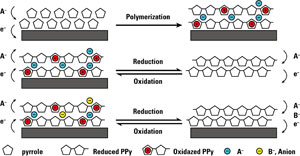 Schematic illustration of the PNNL perchlorate removal process. The technology also can be used to capture cesium and chromium.