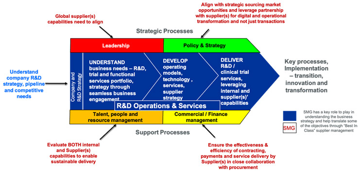 Why Every Pharma Needs A Service Management Group (SMG) For Successful ...