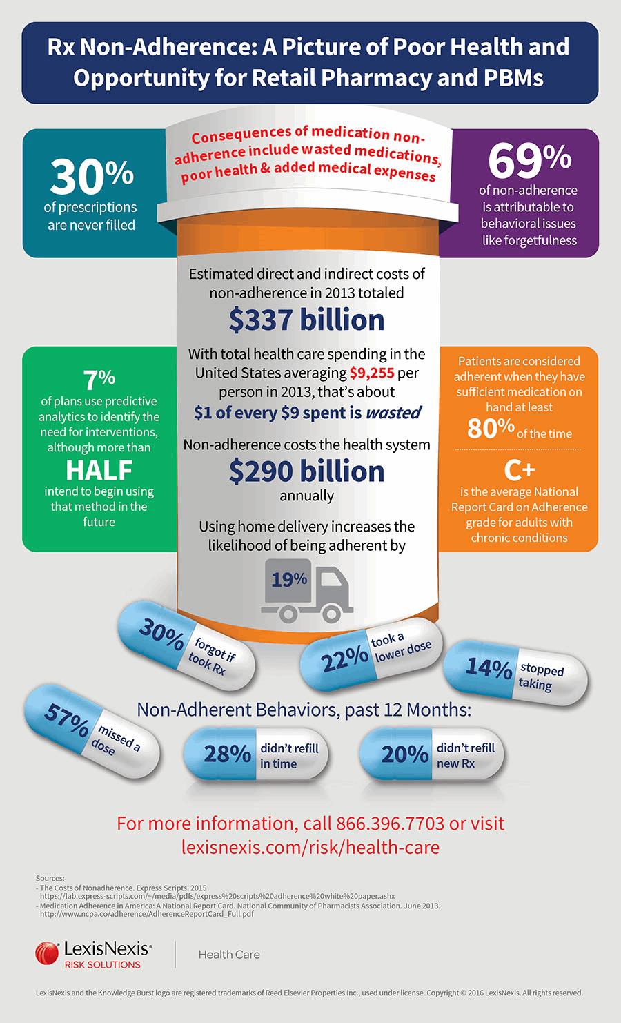 Medication Non-Adherence In Health Care