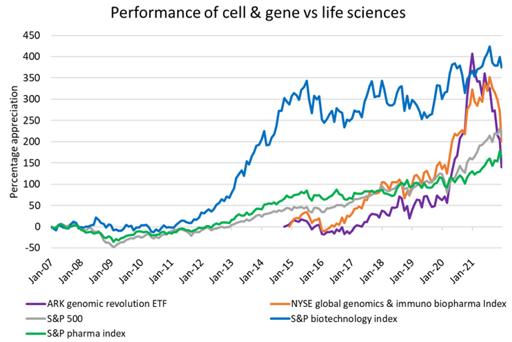 https://vertassets.blob.core.windows.net/image/4b93d8b1/4b93d8b1-905d-4243-b6b7-6080bf43d694/performance_of_cell_and_gene.jpg