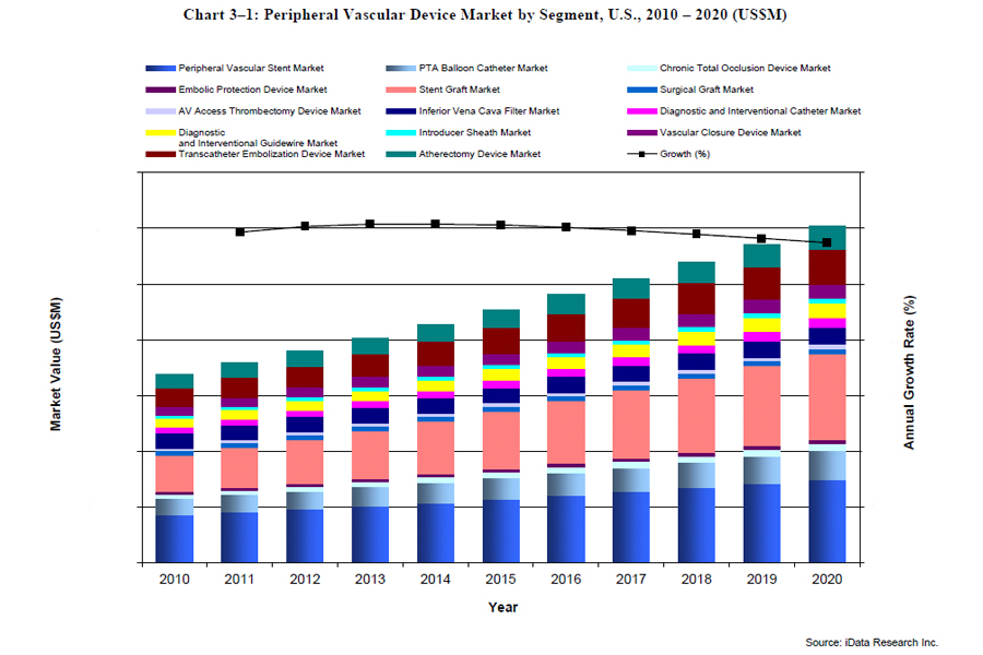 peripheral vascular devices market across europe And for the purposes of medical device classification, the european system has in general, devices used within the peripheral vasculature are deemed as. peripheral vascular devices market across europe And for the purposes of medical device classification, the european system has in general, devices used within the peripheral vasculature are deemed as.