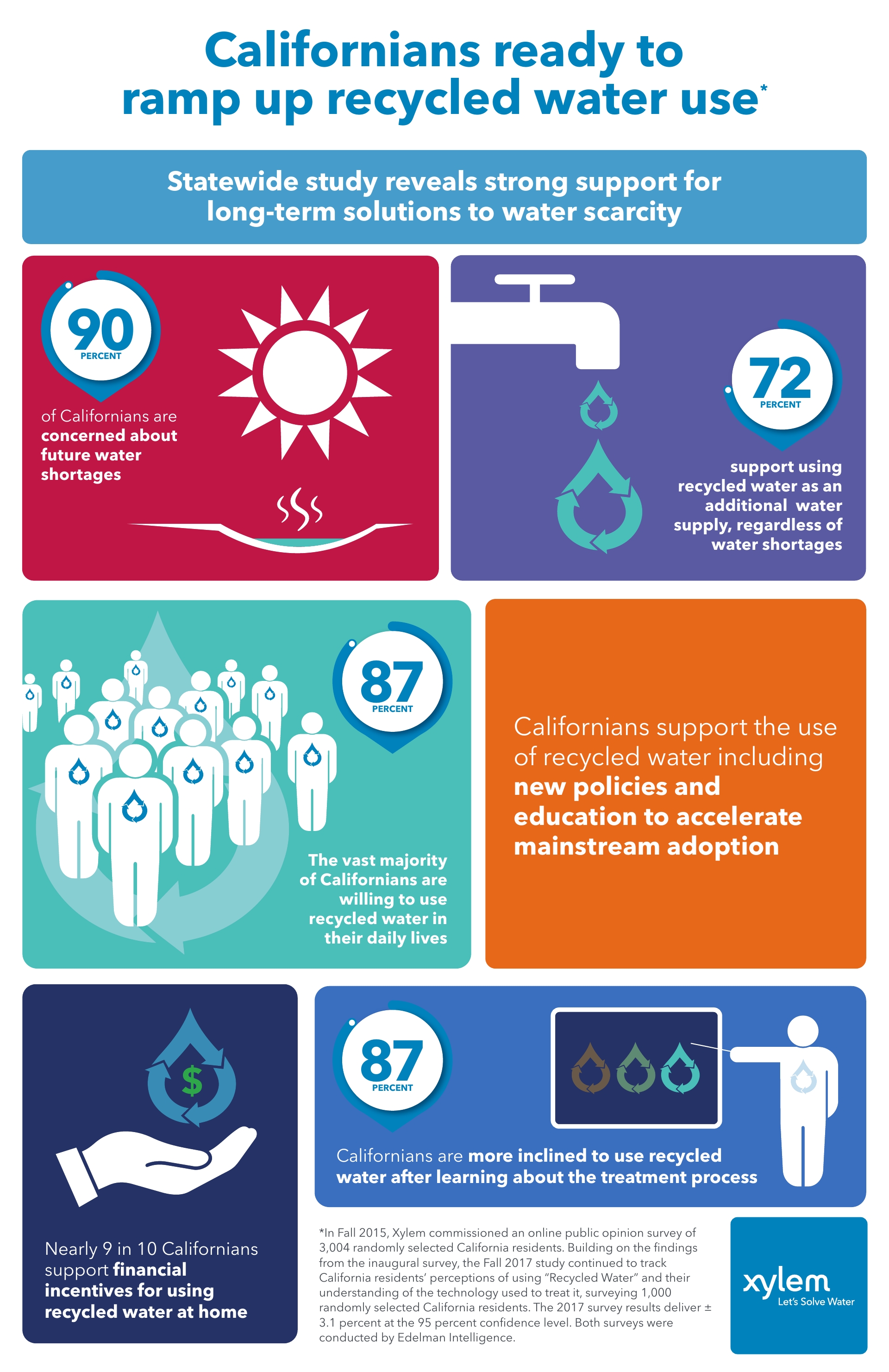 Californians Remain Concerned About Future Droughts; Support Recycled ...